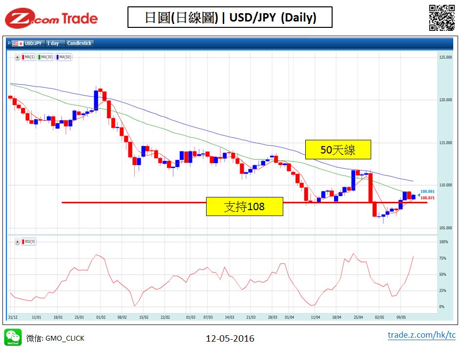 Forex-chart analysis-JPY 12-05-2016.JPG