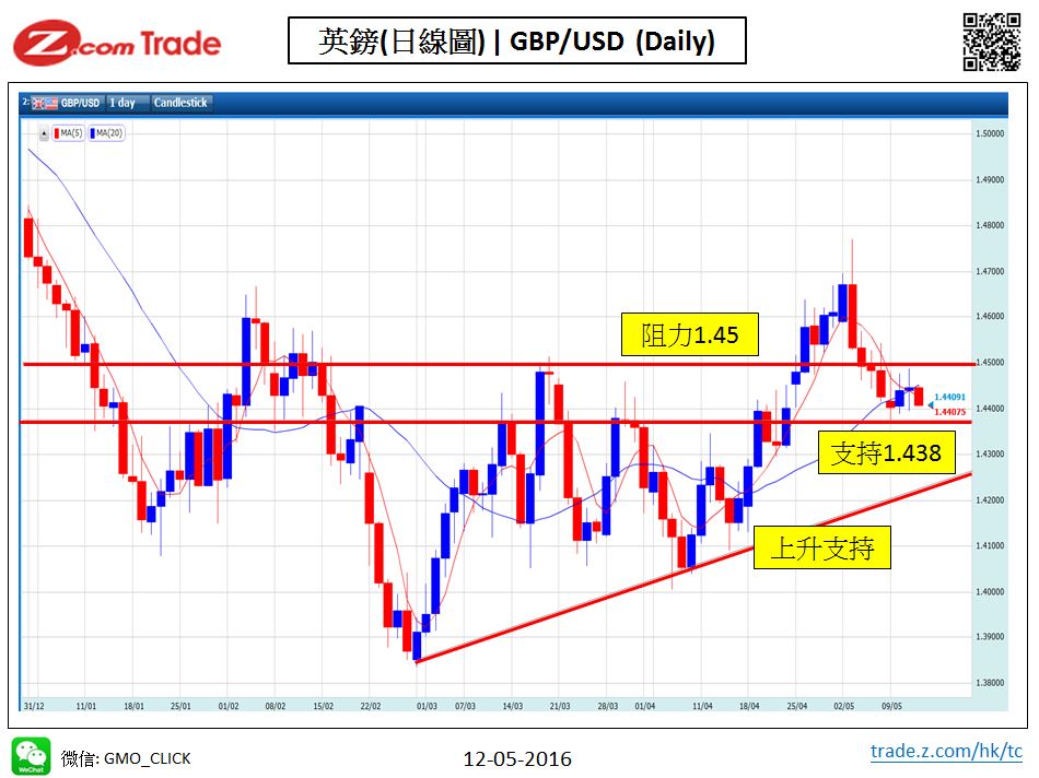 Forex-chart analysis-GBP 12-05-2016.JPG