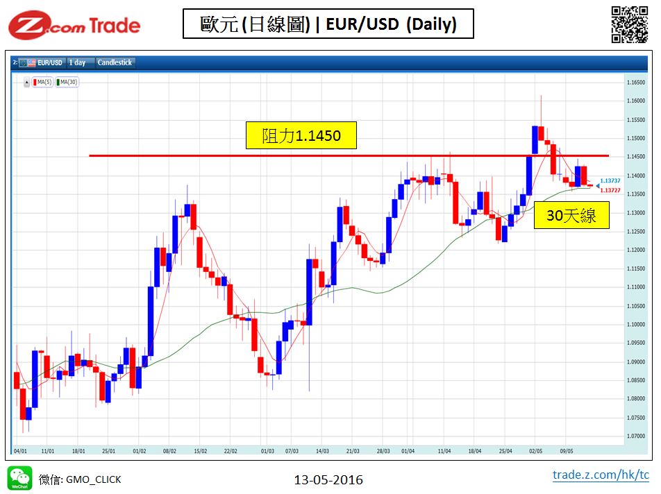 Forex-chart analysis-EUR 13-05-2016.JPG