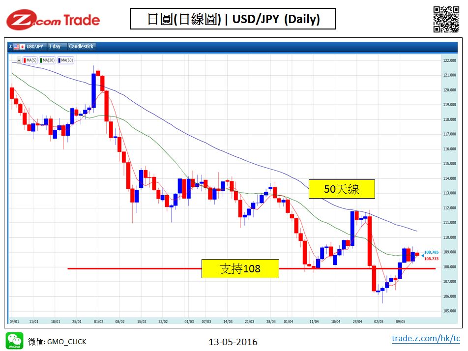 Forex-chart analysis-JPY 13-05-2016.JPG