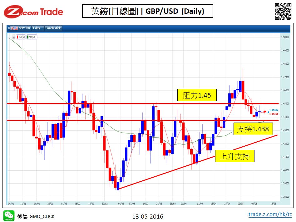 Forex-chart analysis-GBP 13-05-2016.JPG