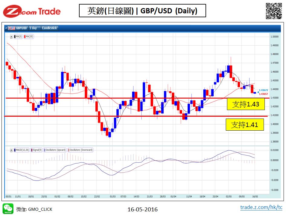 Forex-chart analysis-GBP 16-05-2016.JPG