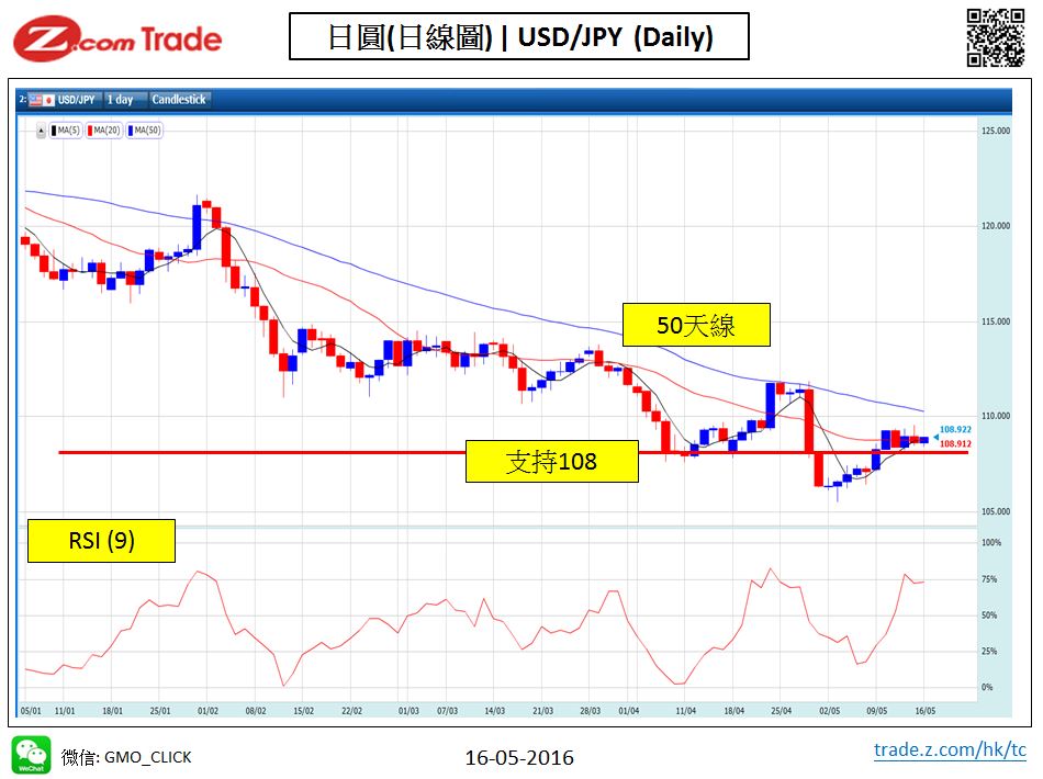 Forex-chart analysis-JPY 16-05-2016.JPG