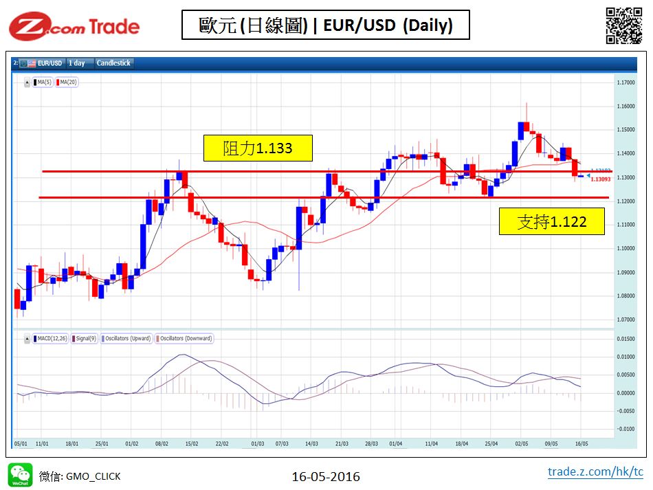 Forex-chart analysis-EUR 16-05-2016.JPG