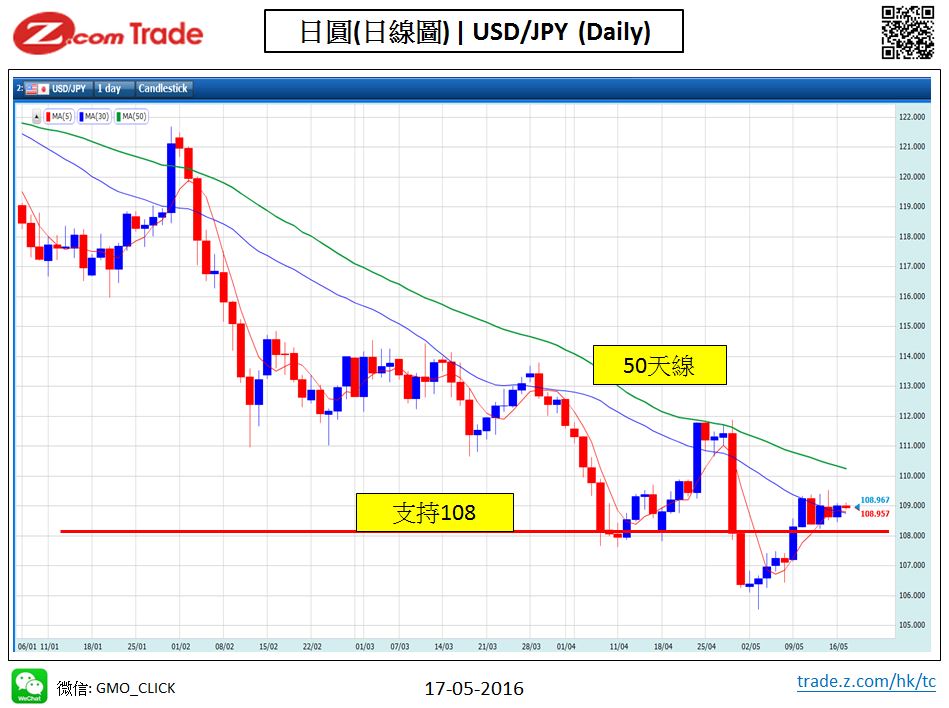 Forex_Chart Analysis_JPY_17_05_2016.JPG