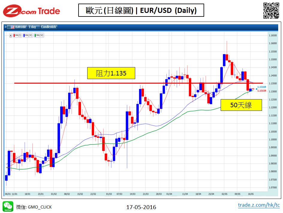 Forex_Chart Analysis_EUR_17_05_2016.JPG