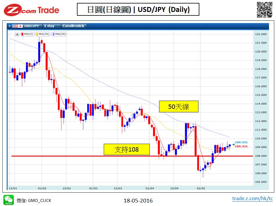 Forex-chart analysis-JPY 18-05-2016.JPG