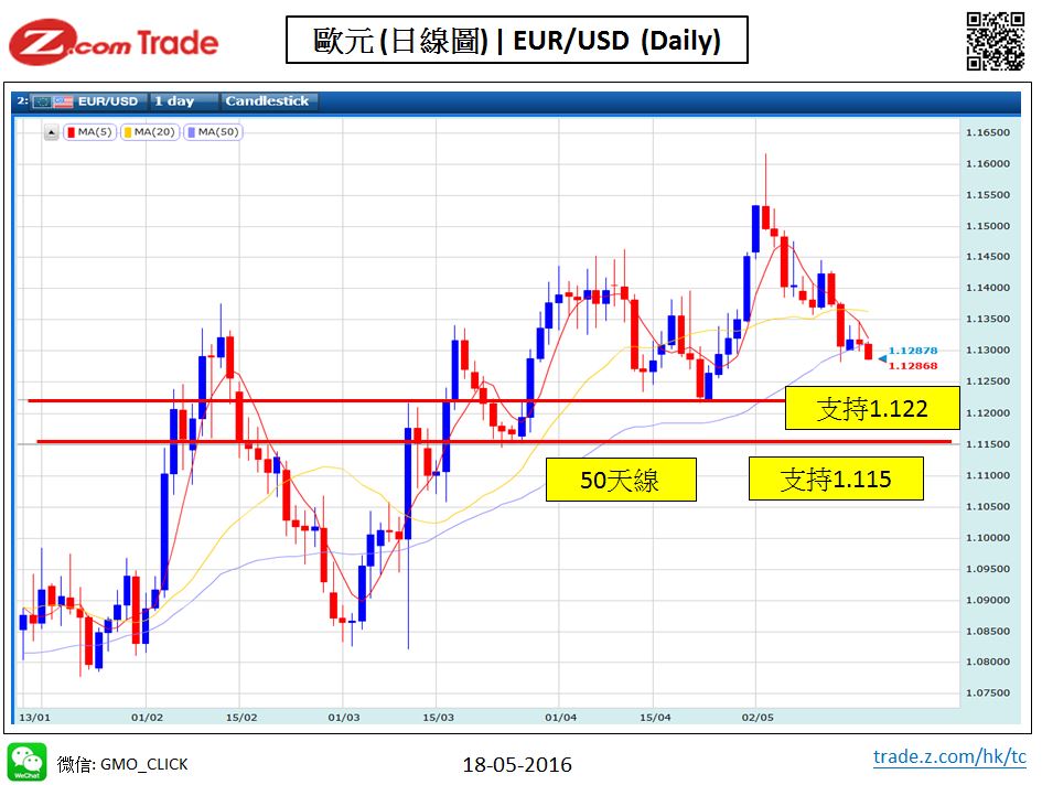 Forex-chart analysis-EUR 18-05-2016.JPG