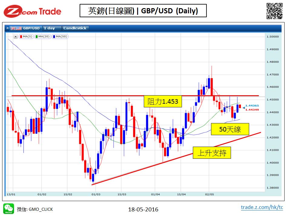 Forex-chart analysis-GBP 18-05-2016.JPG