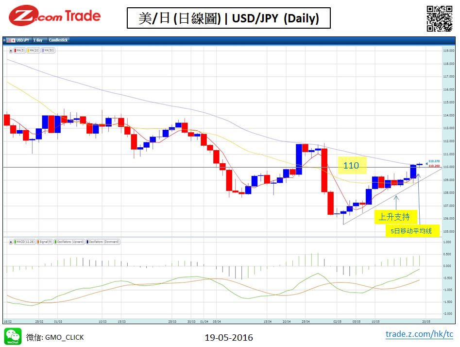 forex chart analysis JPY 19-05-2016.JPG