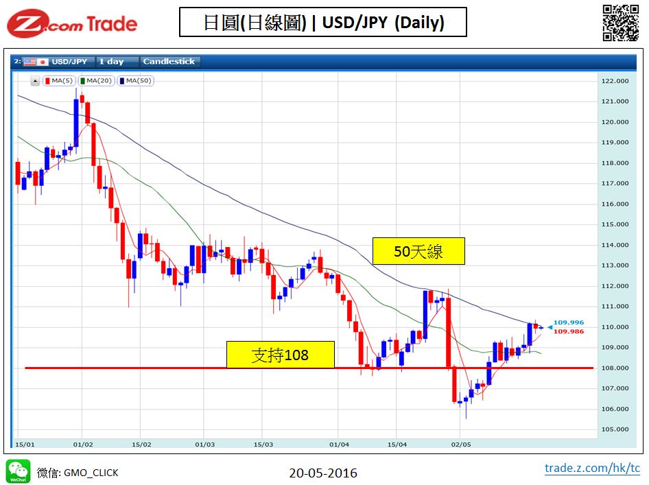 Forex-chart analysis-JPY 20-05-2016.JPG