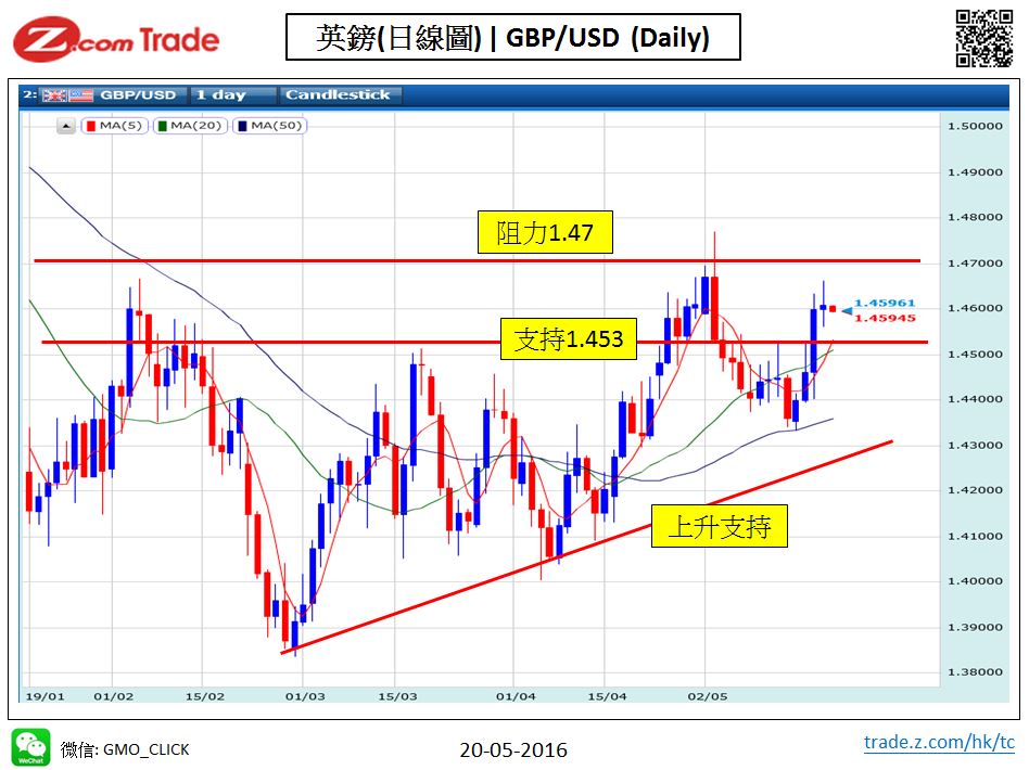 Forex-chart analysis-GBP 20-05-2016.JPG