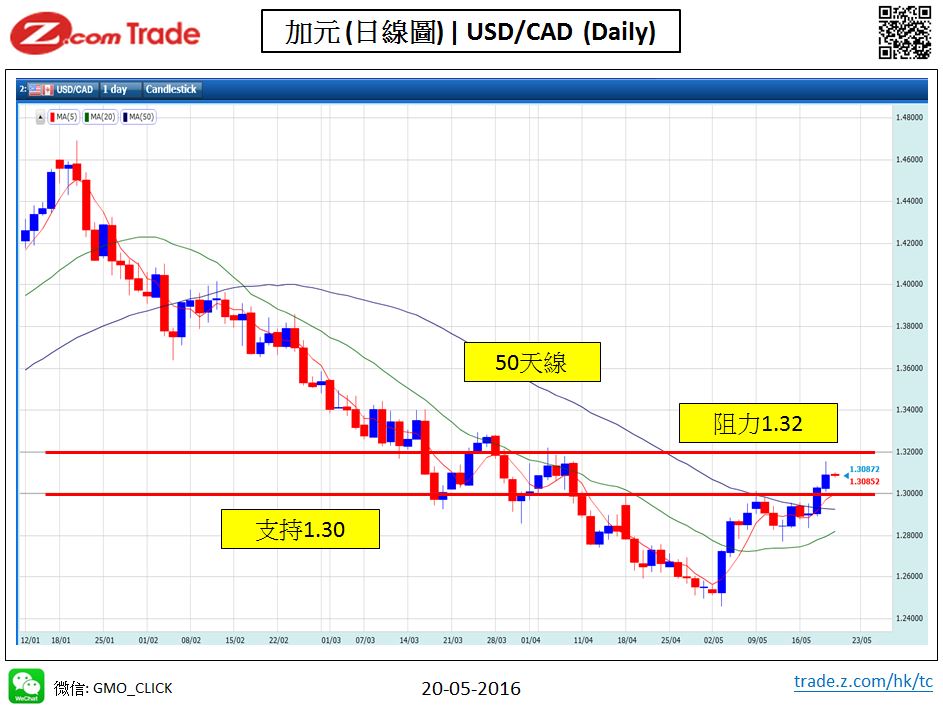 Forex-chart analysis-CAD 20-05-2016.JPG