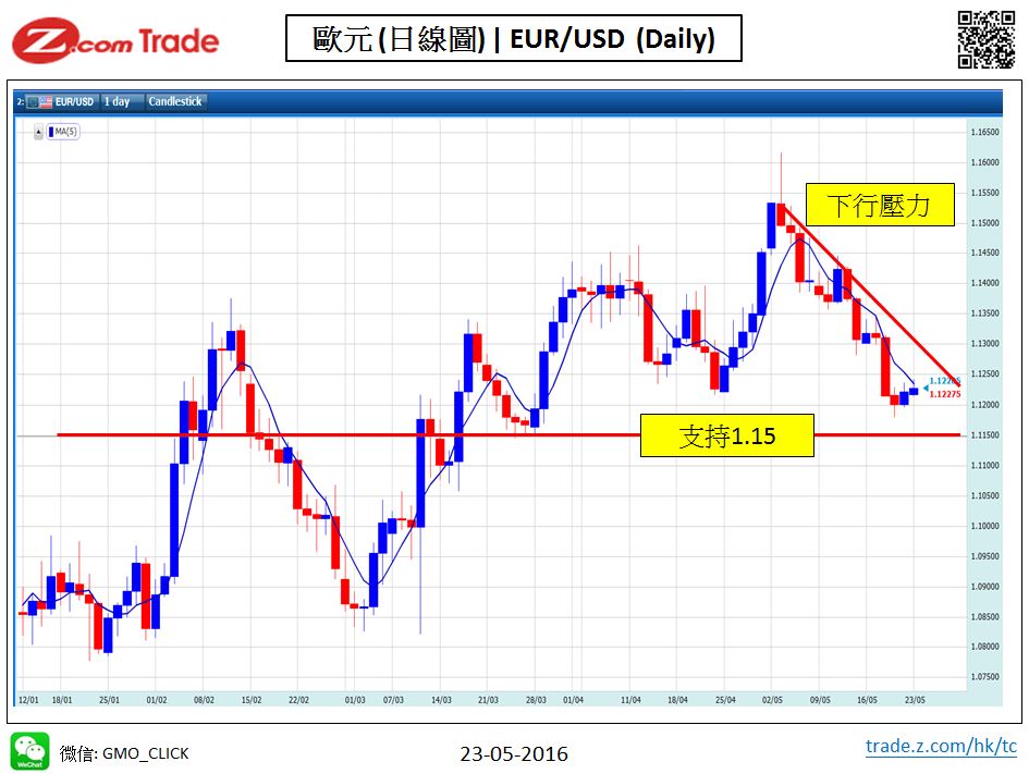 Forex-chart analysis-EUR 23-05-2016.JPG