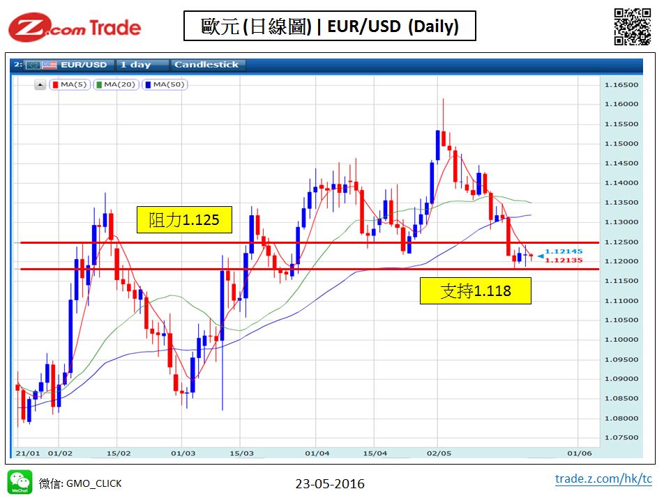 Forex-chart analysis-EUR 24-05-2016.JPG