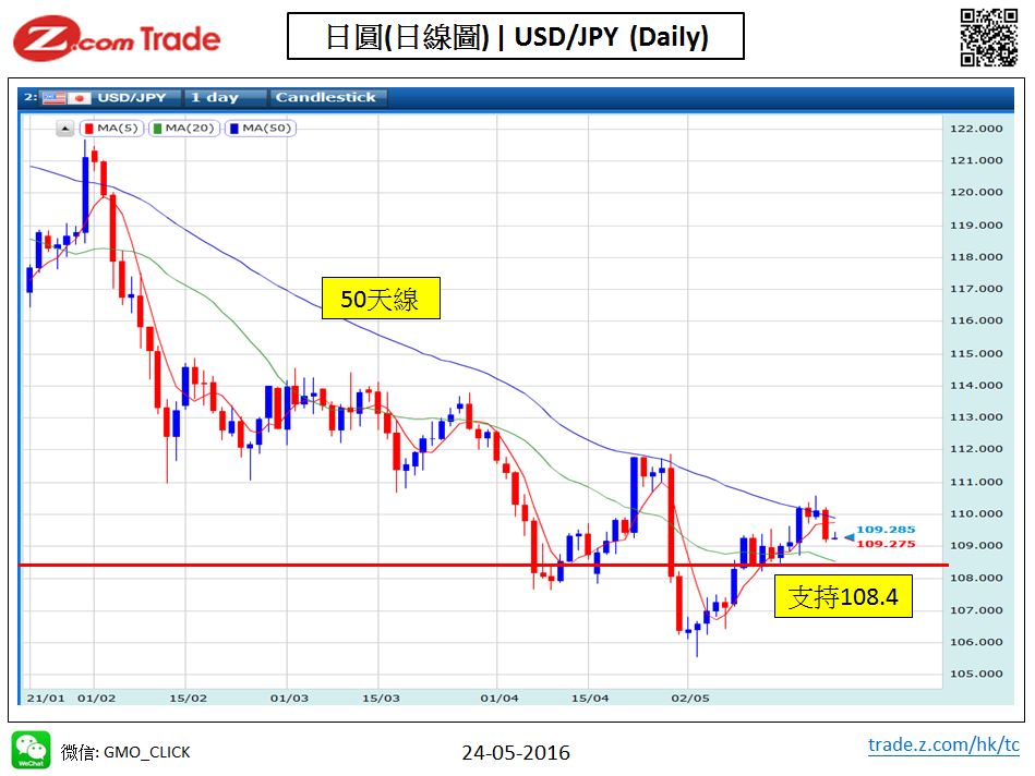 Forex-chart analysis-JPY 24-05-2016.JPG