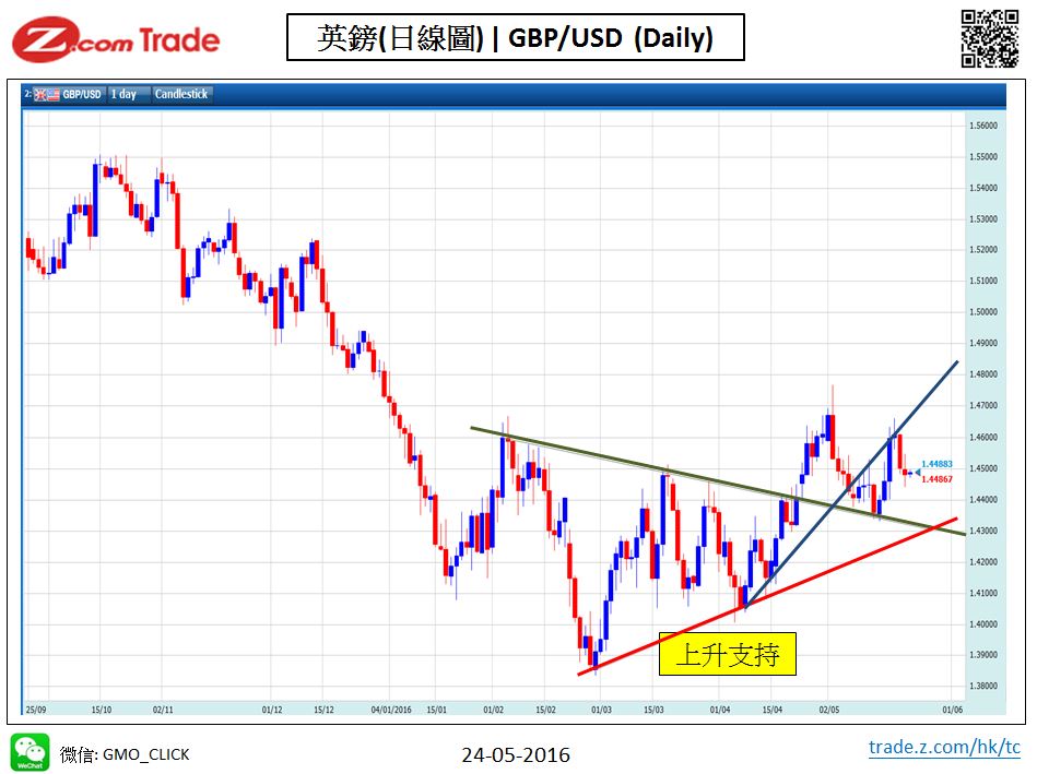 Forex-chart analysis-GBP 24-05-2016.JPG