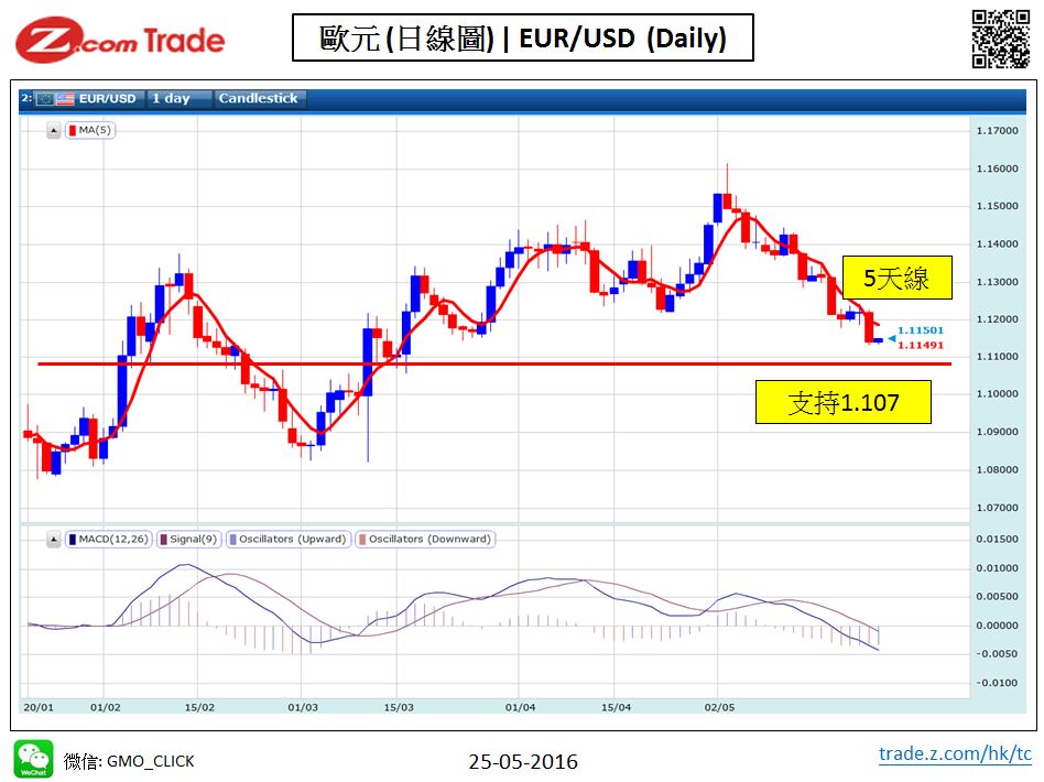 Forex-chart analysis-EUR 25-05-2016.JPG