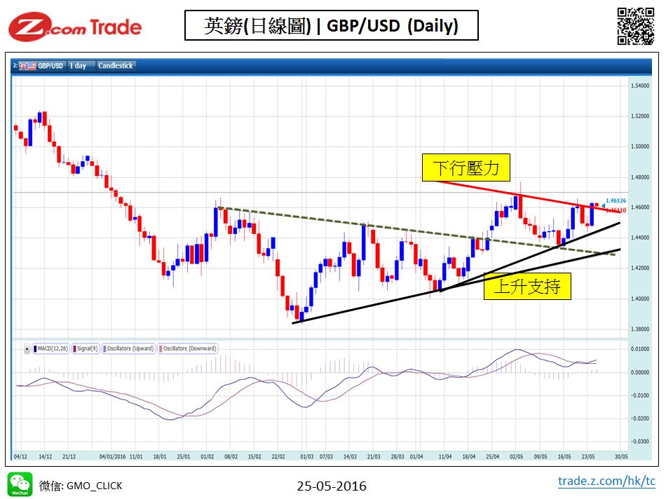 Forex-chart analysis-GBP 25-05-2016.JPG