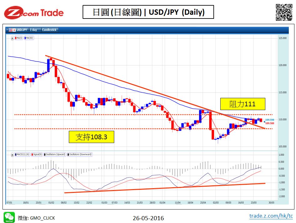 Forex-chart analysis-JPY 26-05-2016.JPG