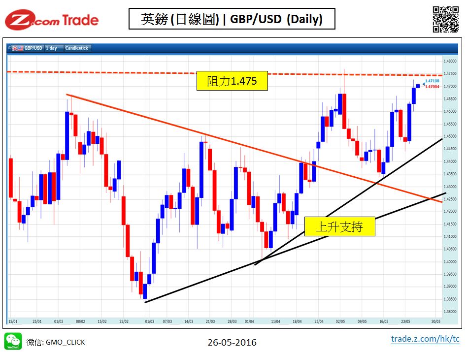 Forex-chart analysis-GBP 26-05-2016.JPG