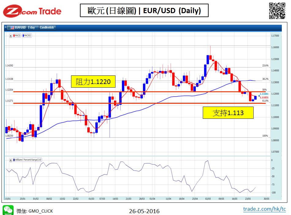 Forex-chart analysis-EUR 26-05-2016.JPG