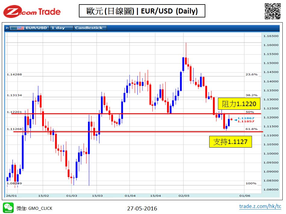 Forex-chart analysis-EUR 27-05-2016.JPG