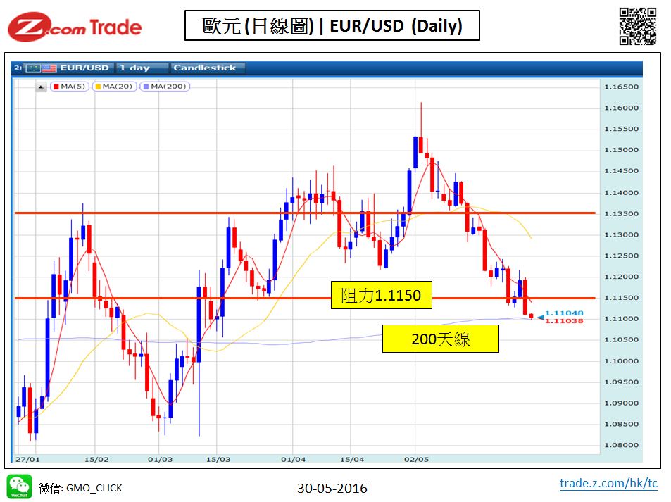 Forex-chart analysis-EUR 30-05-2016.JPG