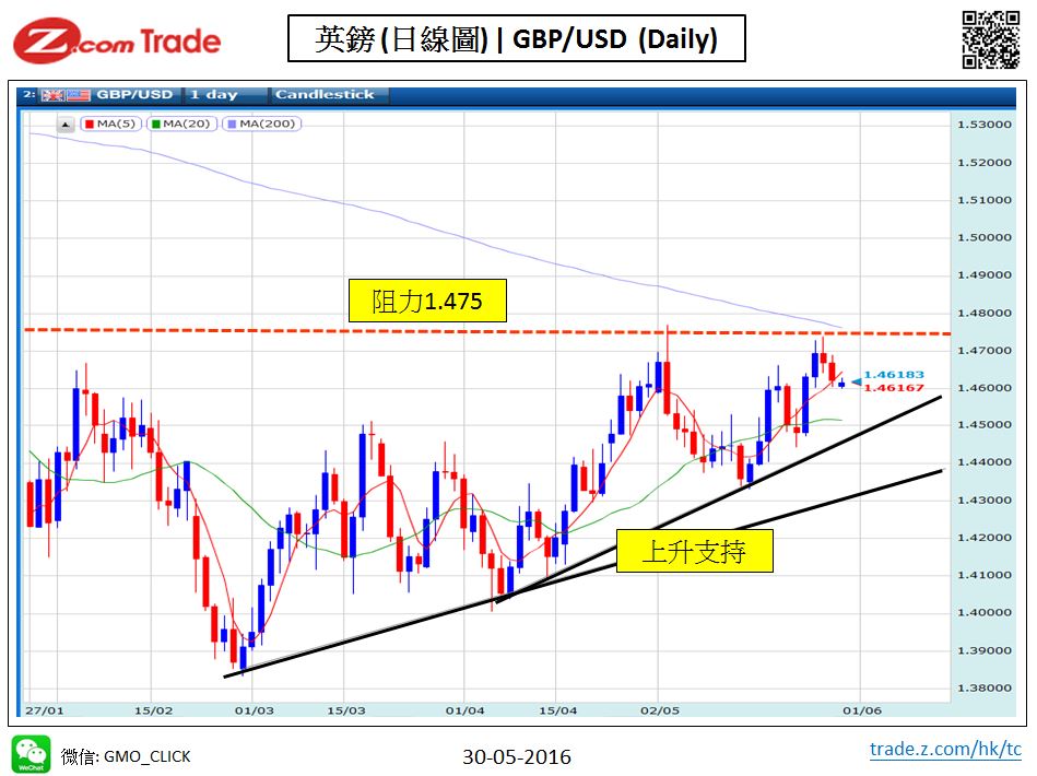 Forex-chart analysis-GBP 30-05-2016.JPG