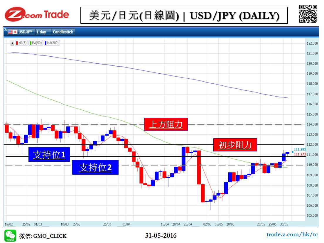 Forex_Chart Analysis_JPY_31_05_2016.JPG