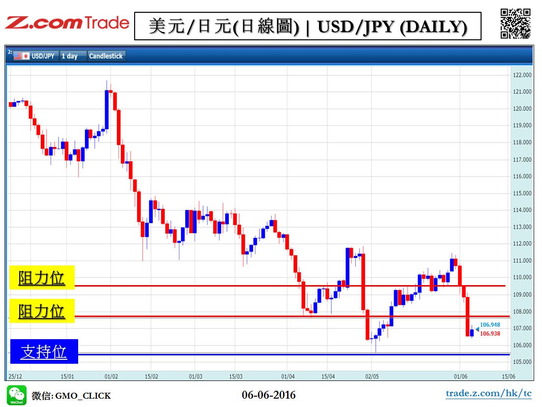 Forex_Chart Analysis_JPY_06_06_2016.JPG