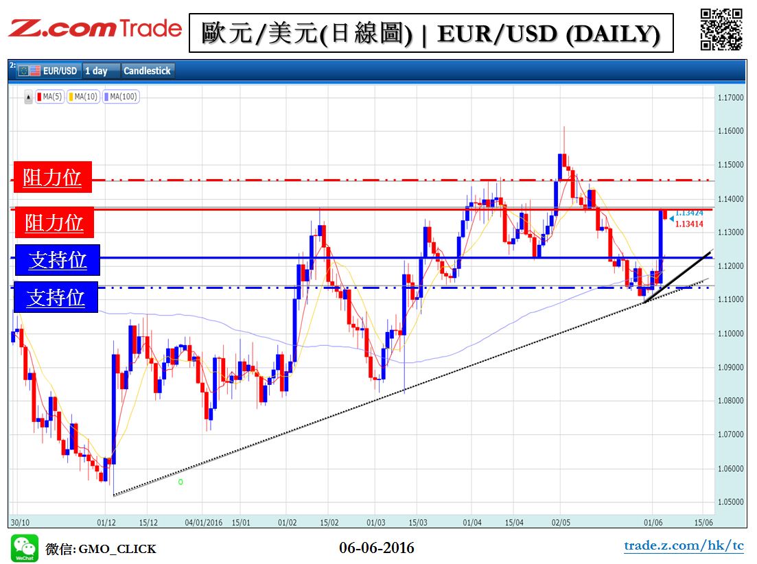 Forex_Chart Analysis_EUR_06_06_2016.JPG