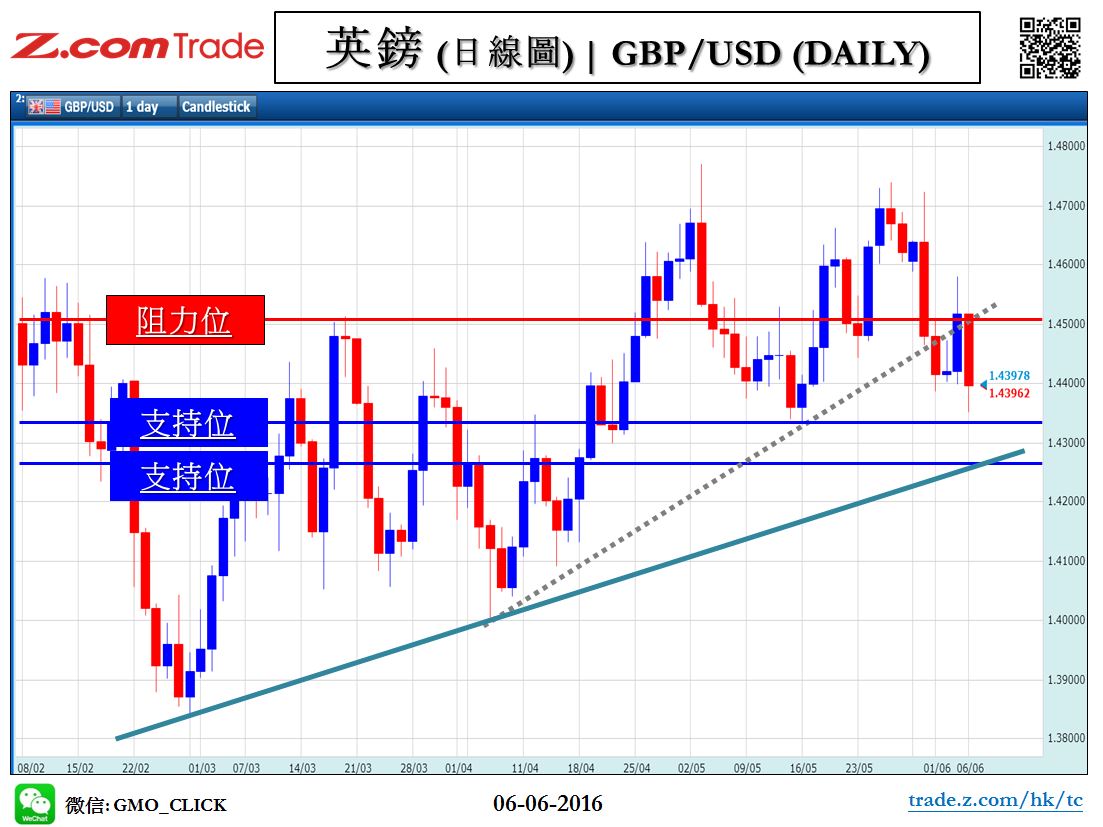 Forex_Chart Analysis_GBP_06_06_2016.JPG