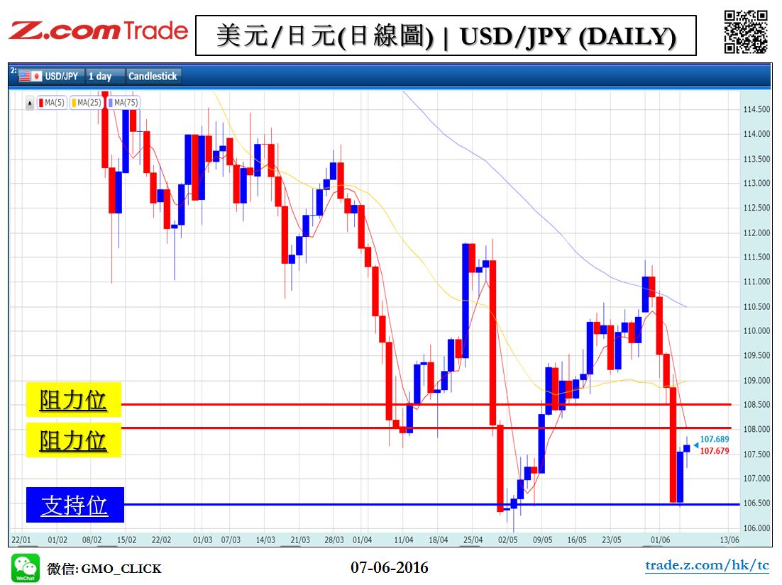 Forex_Chart Analysis_JPY_07_06_2016.JPG