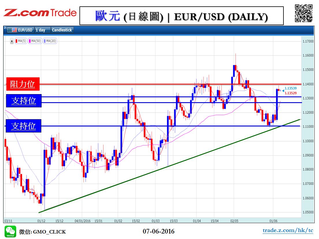 Forex_Chart Analysis_EUR_07_06_2016.JPG