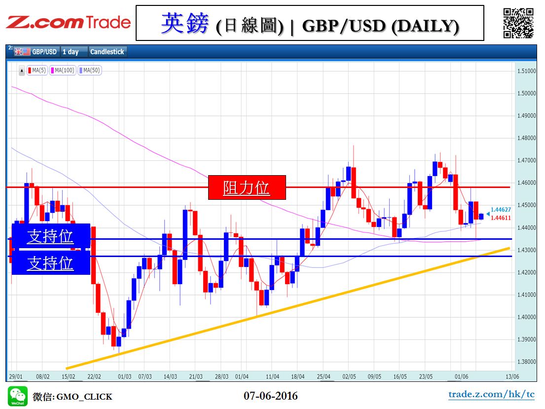 Forex_Chart Analysis_GBP_07_06_2016.JPG