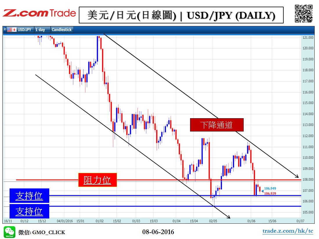 Forex_Chart Analysis_JPY_08_06_2016.JPG