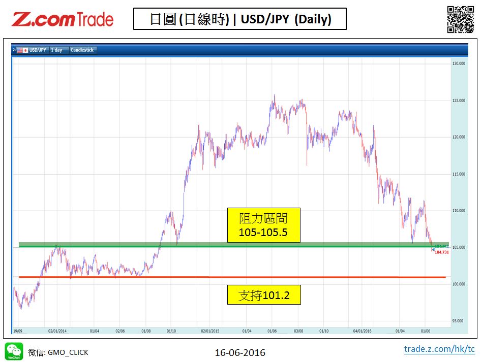 Forex_Chart Analysis_JPY_16_06_2016.JPG