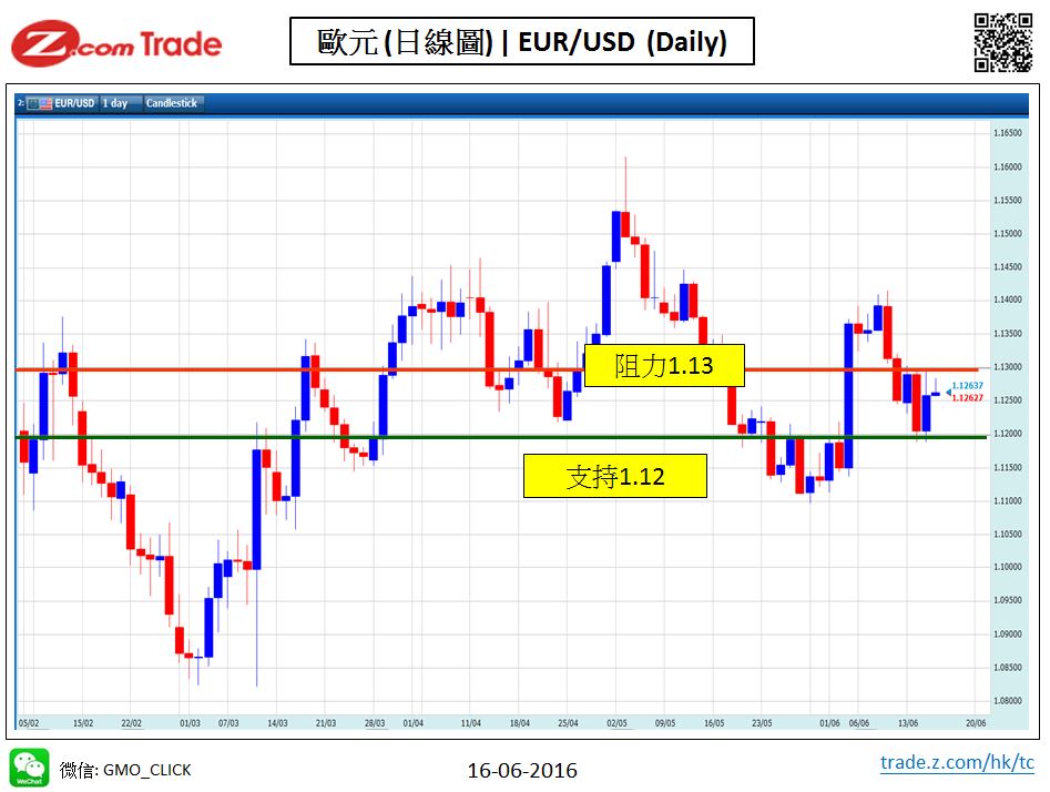 Forex_Chart Analysis_EUR_16_06_2016.JPG