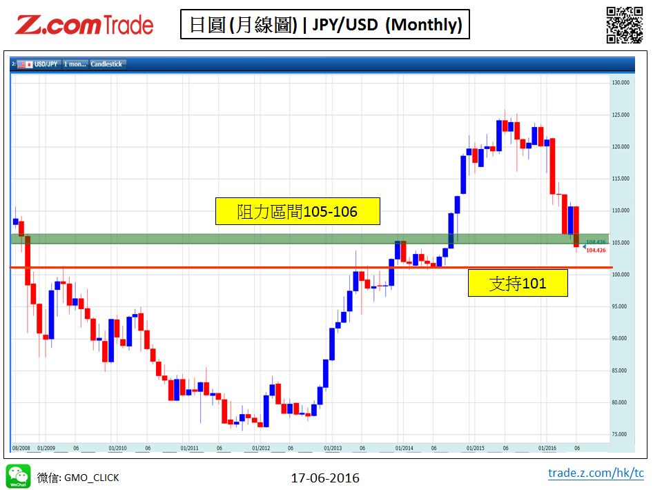 Forex_Chart Analysis_JPY_17_06_2016.JPG