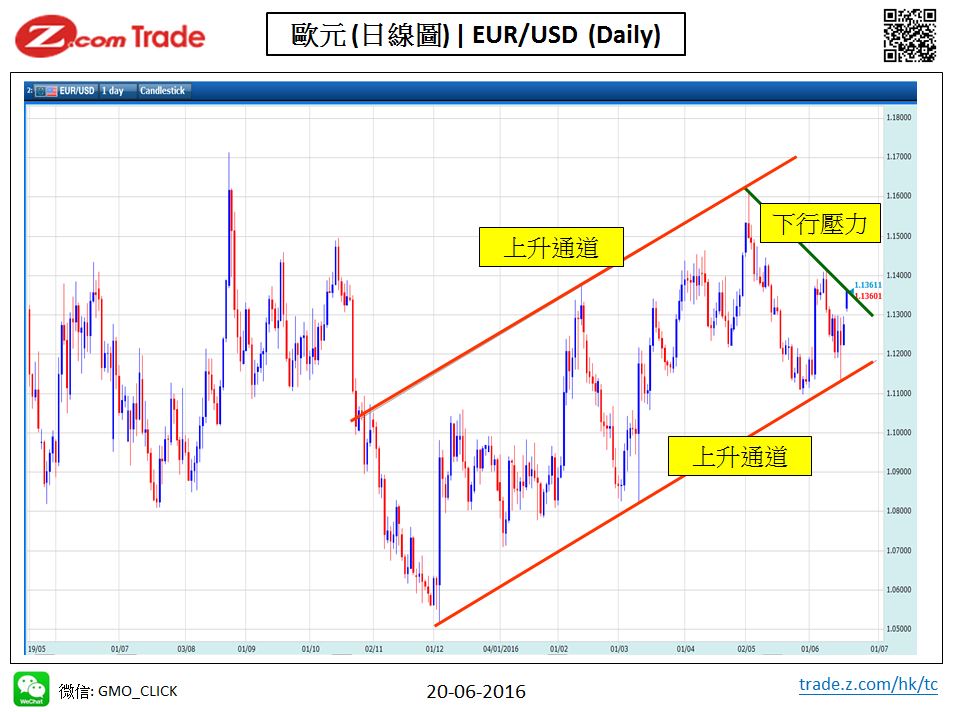 Forex_Chart Analysis_EUR_20_06_2016.JPG