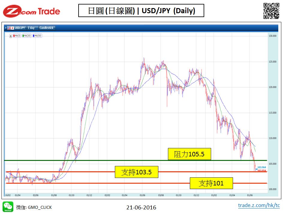 Forex_Chart Analysis_JPY_21_06_2016.JPG