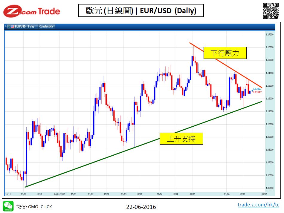 Forex_Chart Analysis_EUR_22_06_2016.JPG