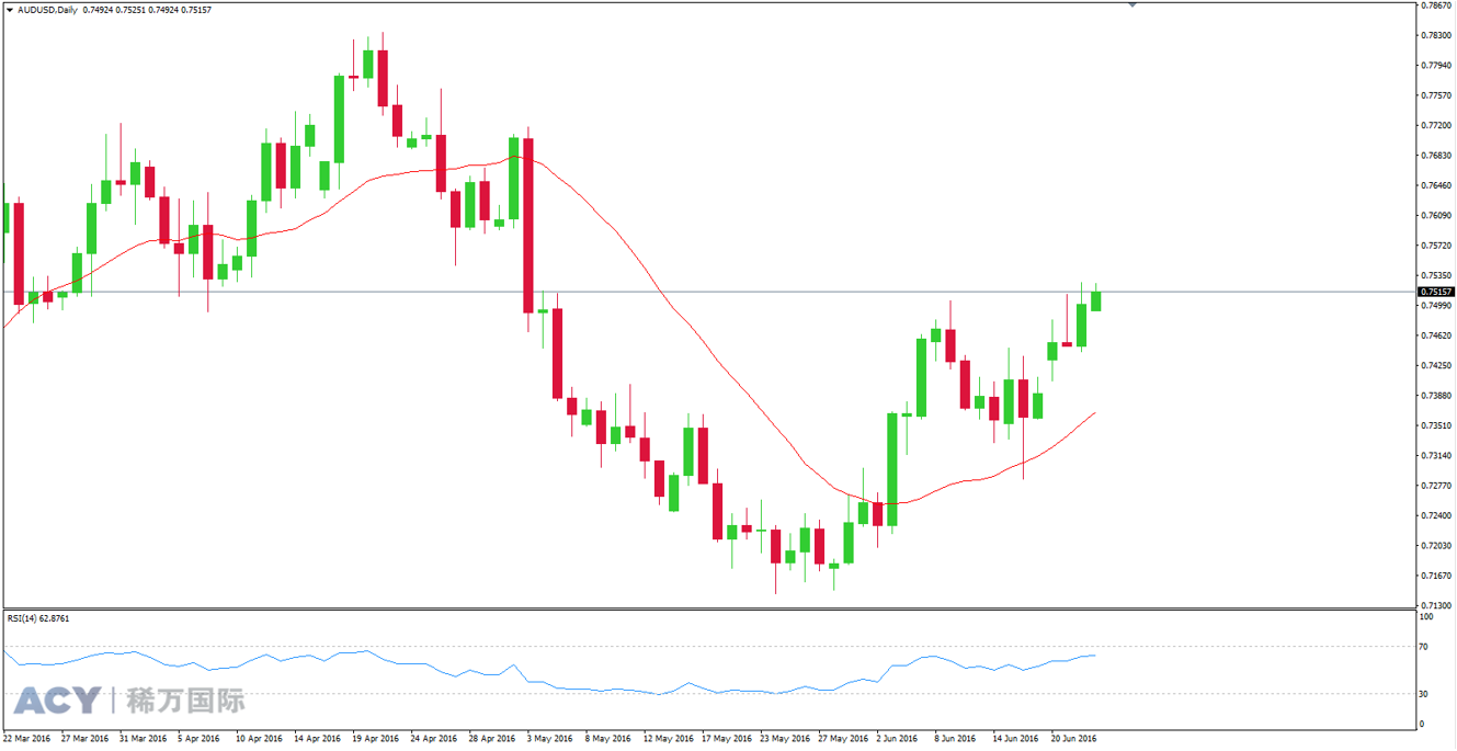 ACY稀万国际 澳元美元日线走势图201606231-1.png