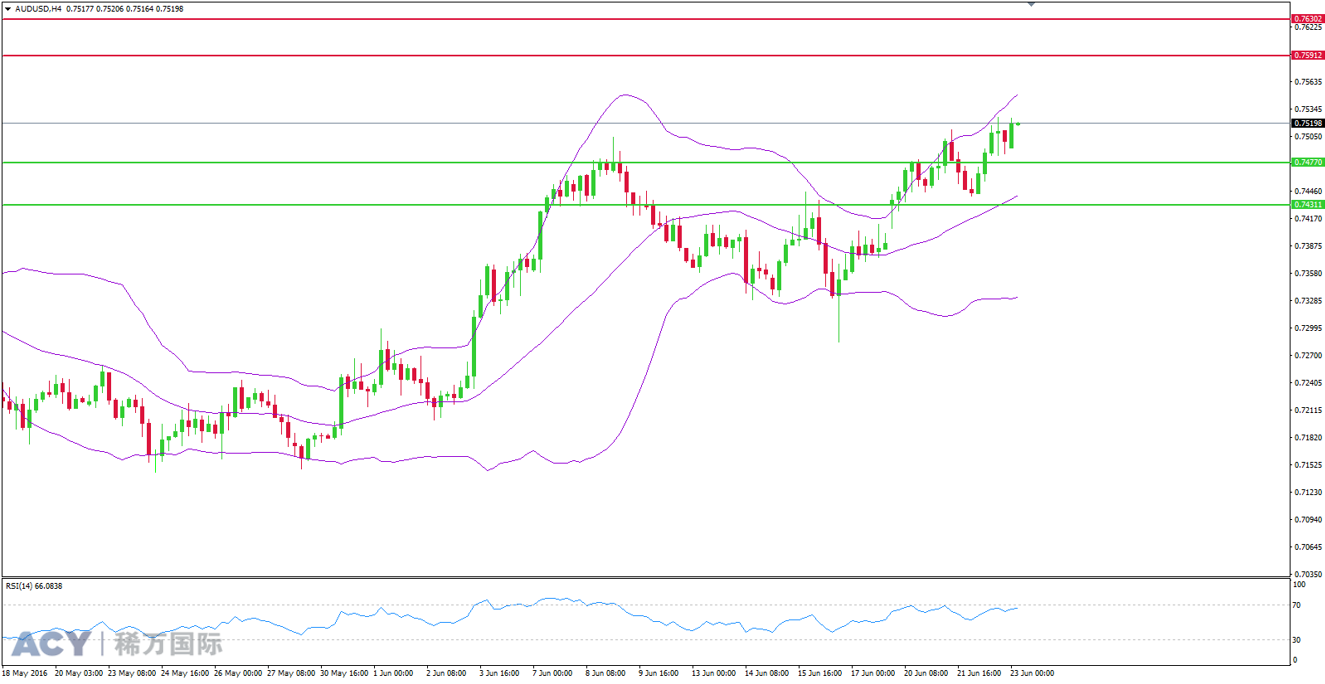 ACY稀万国际 澳元美元4小时支撑位和阻力位图20160623-2.png