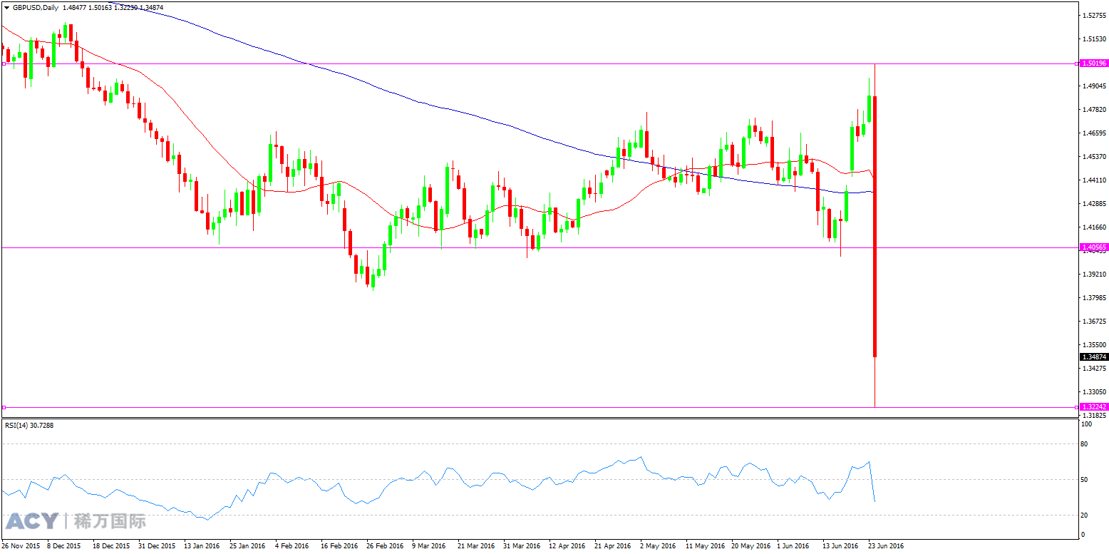 ACY稀万国际 英镑美元  日线趋势图 20160623 logo.png