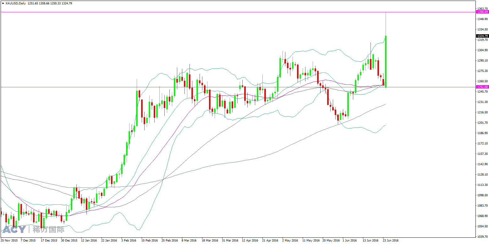 ACY稀万国际 现货黄金  日线趋势图 20160623 logo.png