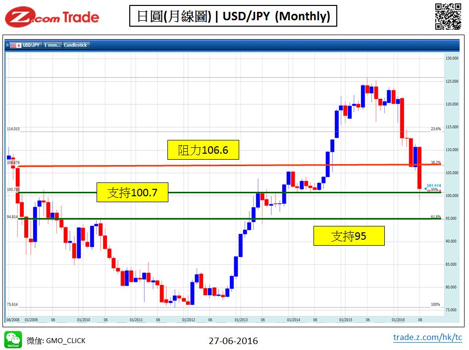 Forex-Chart Analysis-JPY 27-06-2016.jpy.JPG