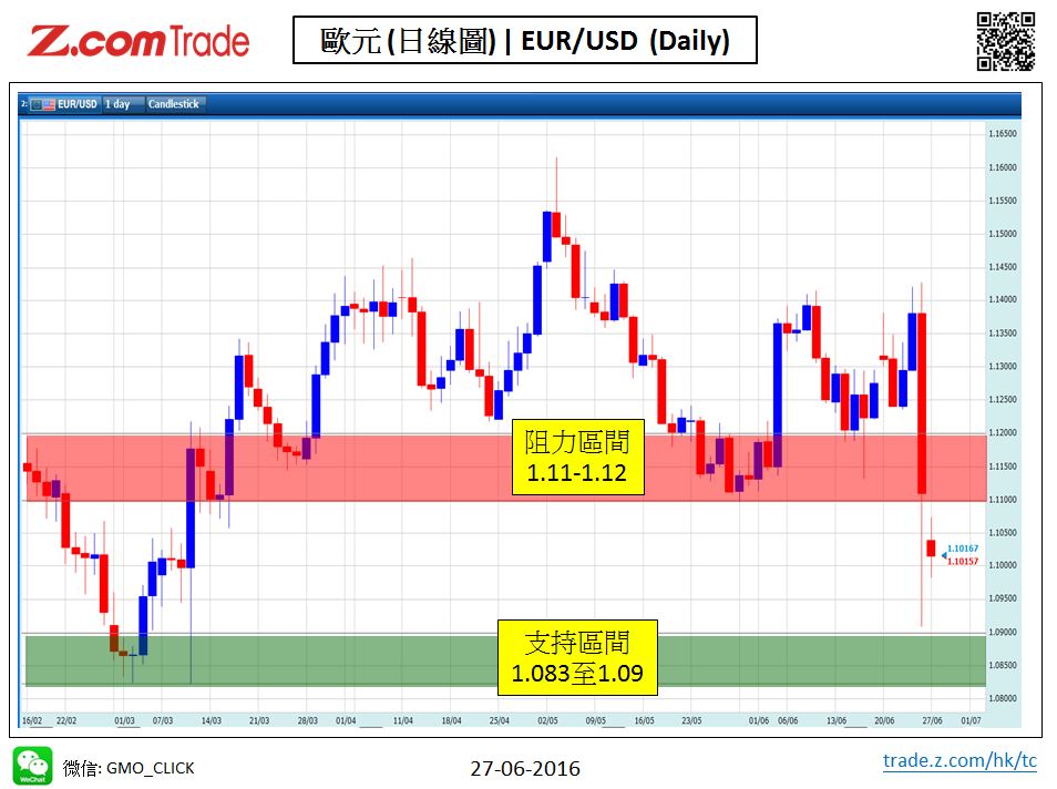 Forex-Chart Analysis-Eur 27-06-2016.jpy.JPG