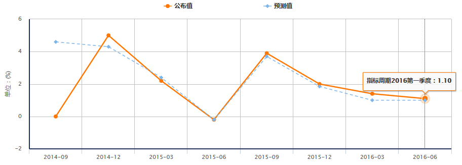 美国GDP年化季率终值.png